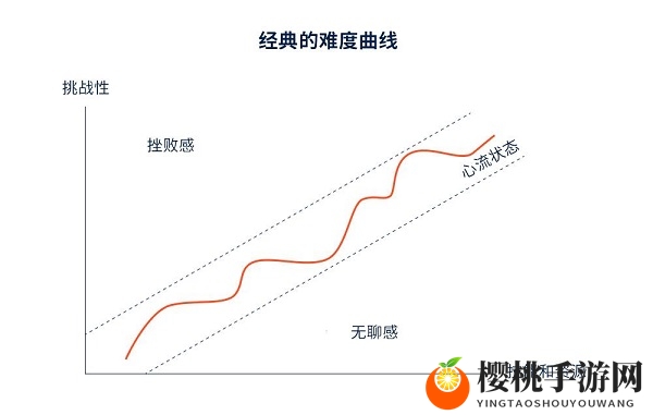 头部游戏发行商 Supersonic：如何平衡挑战性与趣味性？设置难度曲线很关键！
