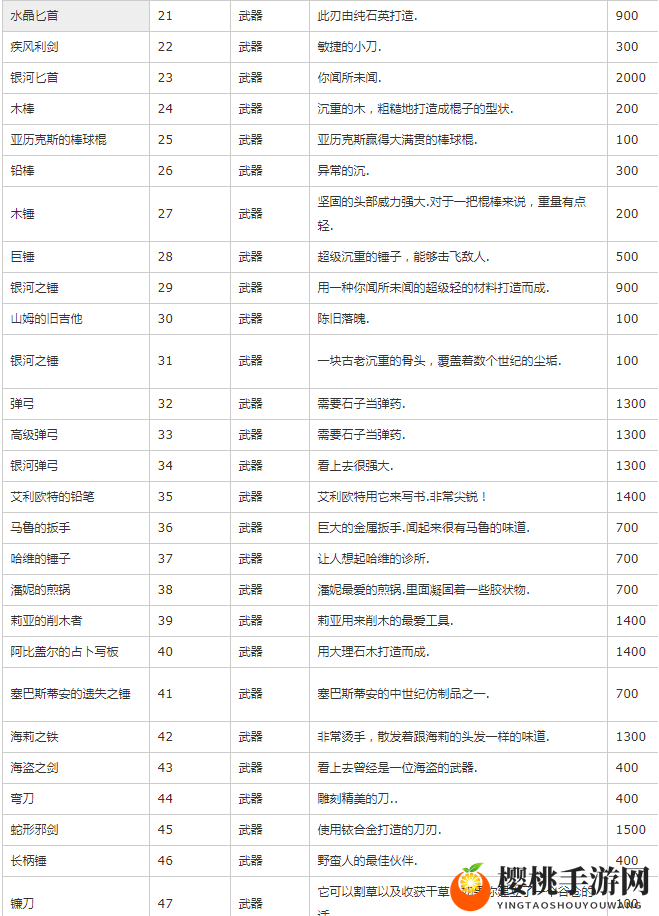 星露谷物语物品代码