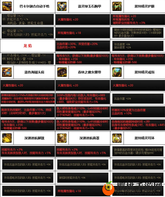 《dnf》神界版本合金装备选择推荐