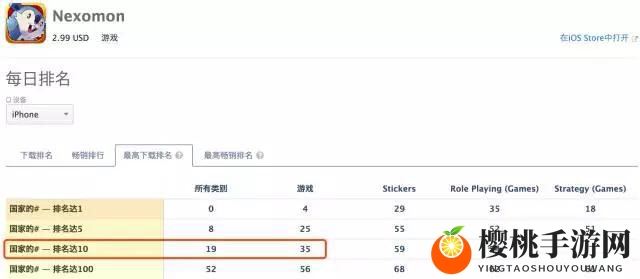 致敬口袋妖怪 《Nexomon》进35国付费榜前十