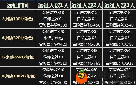 《DNF手游》提高冒险团等级攻略