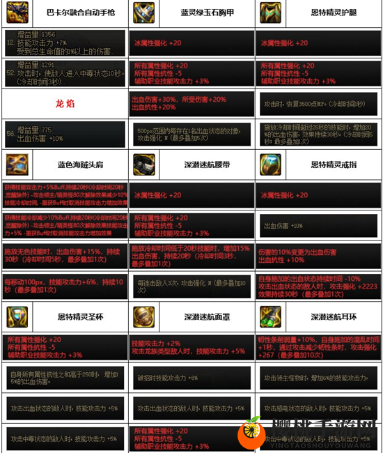 《dnf》神界版本合金装备选择推荐