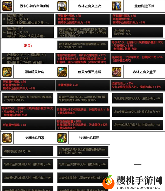 《dnf》神界版本合金装备选择推荐