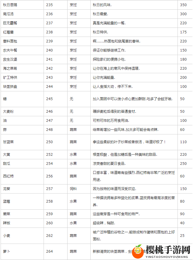 星露谷物语物品代码